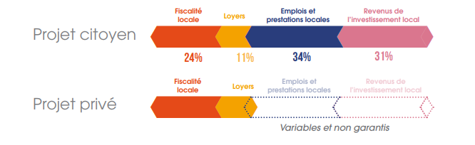 Comparaison entre un projet citoyen et un projet classique