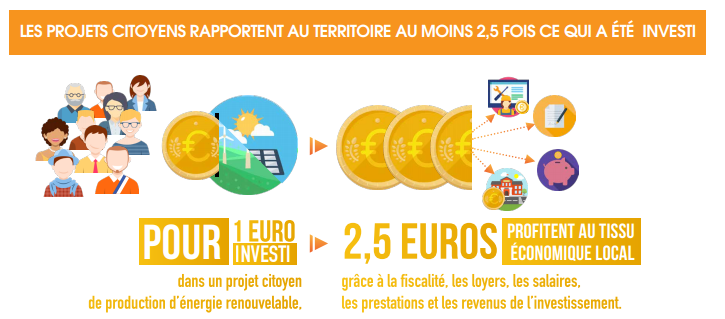 Retombées économiques locales des projets citoyens d'énergie renouvelable